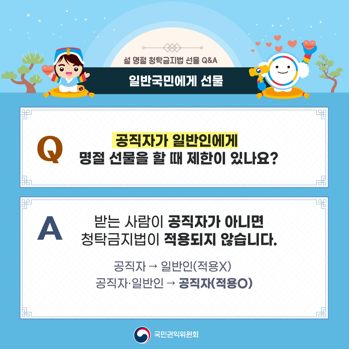 설 명절 청탁금지법 선물 Q&A
일반국민에게 선물
Q 공직자가 일반인에게 명절 선물을 할 때 제한이 있나요?
A 받는 사람이 공직자가 아니면 청탁금지법이 적용되지 않습니다.
공직자 → 일반인(적용X)
공직자·일반인 → 공직자(적용O)
국민권익위원회