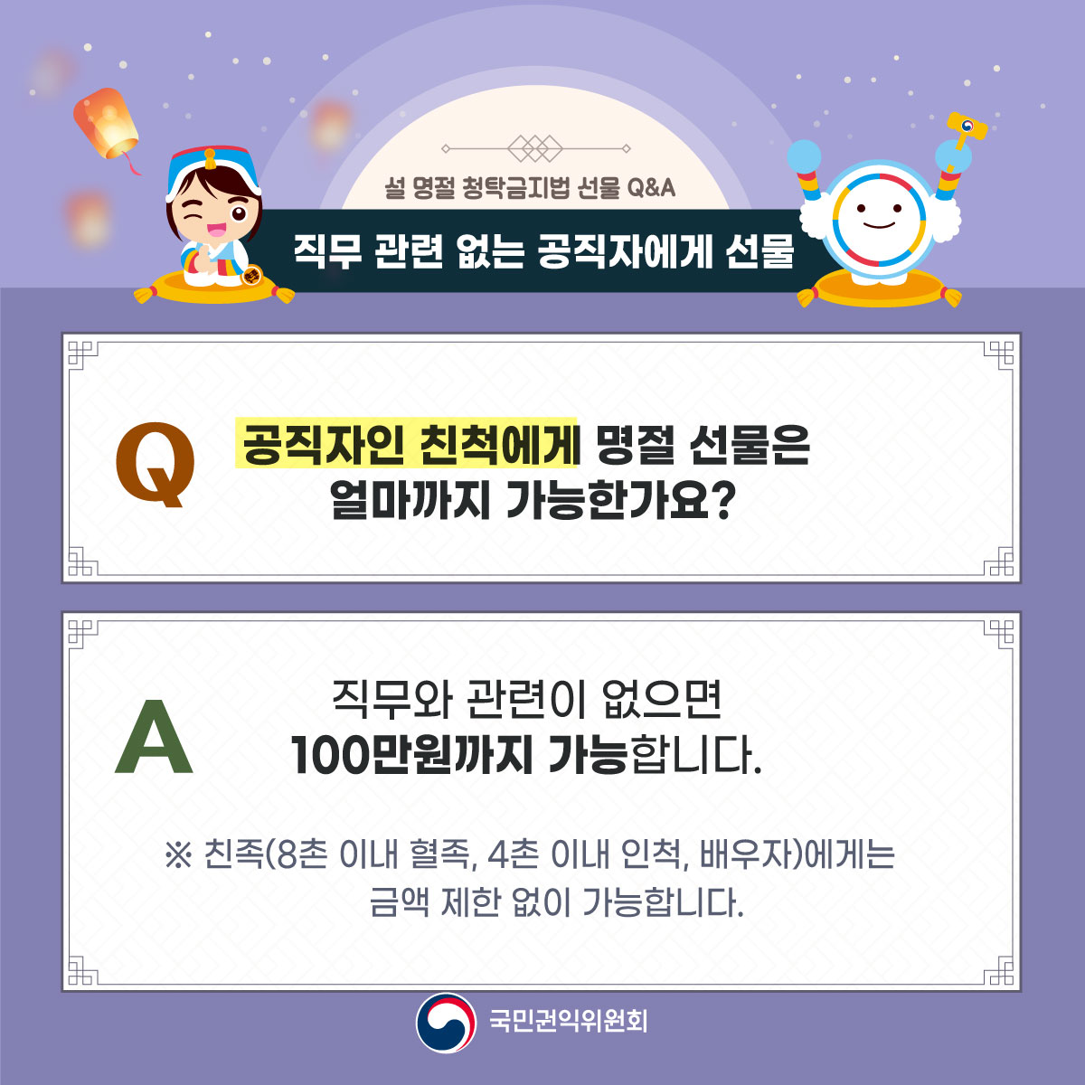 설 명절 청탁금지법 선물 Q&A
직무 관련 없는 공직자에게 선물
Q 공직자인 친척에게 명절 선물은 얼마까지 가능한가요?
A 직무와 관련이 없으면 100만원까지 가능합니다.
※ 친족(8촌 이내 혈족, 4촌 이내 인척, 배우자)에게는 금액 제한 없이 가능합니다.
국민권익위원회