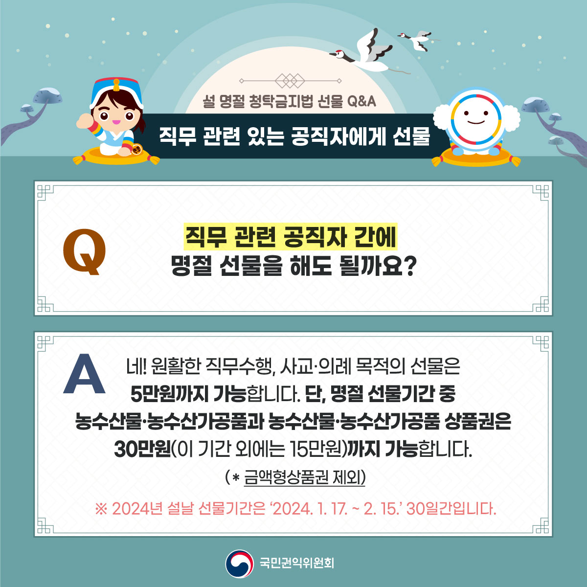 설 명절 청탁금지법 선물 Q&A
직무 관련 있는 공직자에게 선물
Q 직무 관련 공직자 간에 명절 선물을 해도 될까요?
A 네! 원활한 직무수행, 사교·의례 목적의 선물은 5만원까지 가능합니다. 단, 명절 선물기간 중 농수산물·농수산가공품과 농수산물·농수산가공품 상품권은 30만원(이 기간 외에는 15만원)까지 가능합니다.
(*금액형상품권 제외)
※ 2024년 설날 선물기간은 '2024. 1. 17. ~ 2. 15.' 30일간 입니다.
국민권익위원회