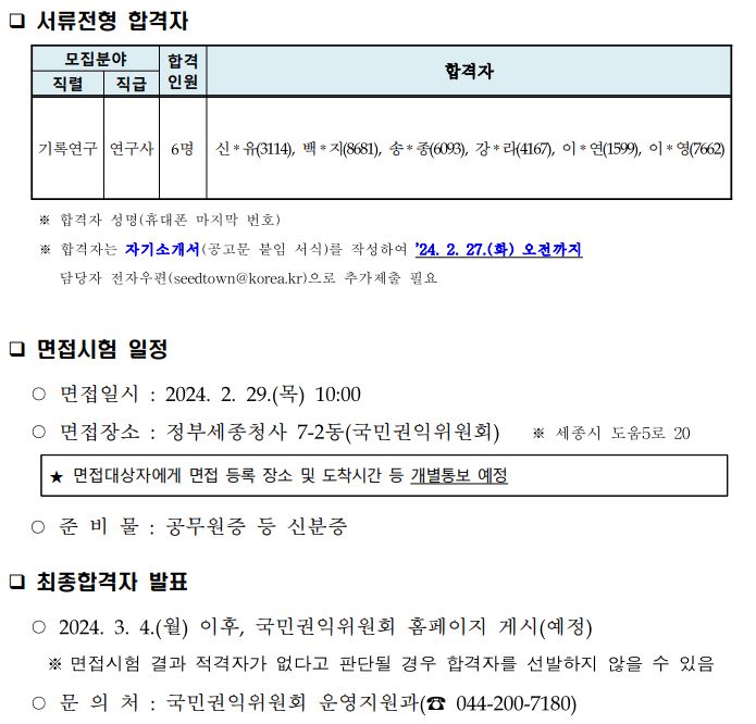 □ 서류전형 합격자
모집분야 직렬, 모집분야 직급, 합격인원, 합격자
기록연구 | 연구사 | 6명 | 신*유(3114), 백지*지(8681), 송*종(6093), 강*리(4167), 이*연(1599), 이*영(7662)
*합격자 성명(휴대폰 마지막 번호)
*합격자는 자기소개서(공고문 붙임 서식)를 작성하여 `24.2.27.(화) 오전까지 담당자 전자우편 (seedtown@korea.kr)으로 추가 제출 필요
□ 면접시험 일정
○면접일시 : 2024. 2. 29.(목) 10:00
○면접장소 : 정부세종청사 7-2동(국민권익위원회) * 세종시 도움5로 20
★면접대상자에게 면접 등록 장소 및 도착시간 등 개별통보 예정
○중비물 : 공무원증 등 신분증
□ 최종합격자 발표
○2024. 3. 4.(월) 이후, 국민권익위원회 홈페이지 게시(예정)
※면접시험 결과 적격자가 없다고 판단될 경우 합격자를 선발하지 않을 수 있음
○문의처 : 국민권익위원회 운영지원과(☎ 044-200-7180)