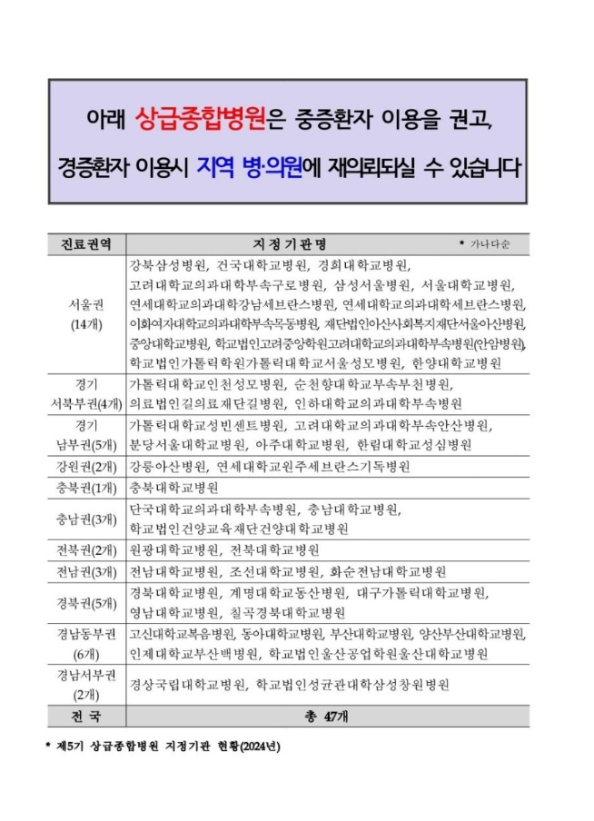 제5기 상급종합병원 지정기관 현황(2024년 기준)