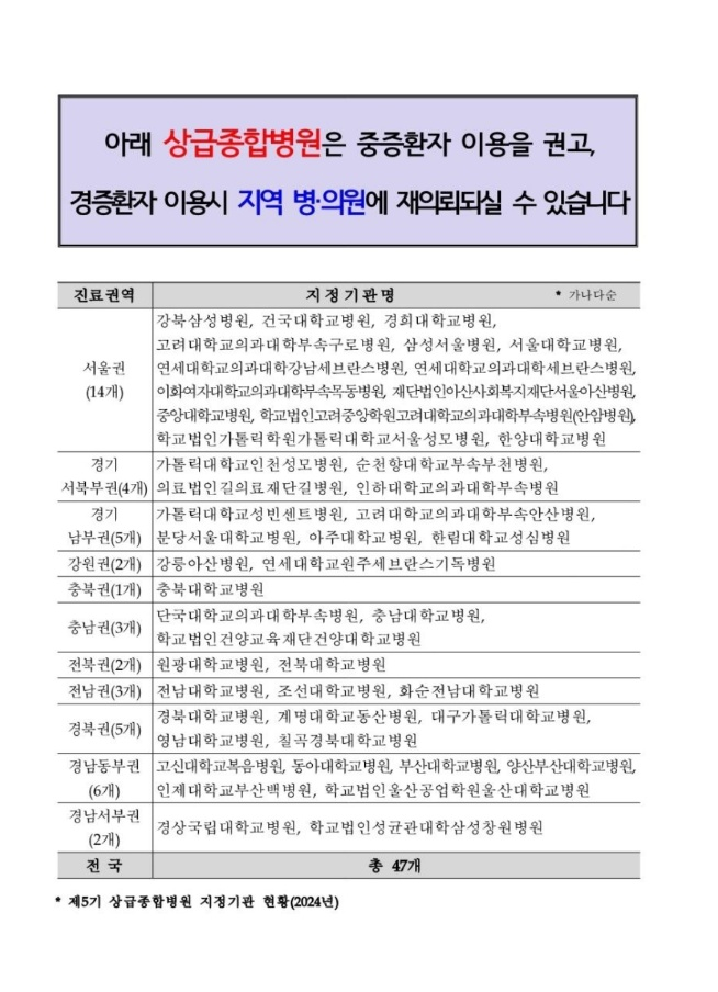 아래 상급종합병원은 중증환자 이용을 권고, 경증환자 이용시 지역 병·의원에 재의뢰되실 수 있습니다
진료권역, 지정기관명 *가나다순
사울권(14개) | 강북삼성병원, 건국대학교병원, 경희대학교병원, 고려대학교의과대학부속구로병원, 삼성서울병원, 서울대학교병원, 연세대학교의과대학강남세브란스병원, 연세대학교의과대학세브란스병원, 이화여자대학교ㅕ의과대학부속목동병원, 재단법인아산사회복지재단서울아산병원, 중앙대학교병원, 학교법인고려중앙학원고려대학교의과대학부속병원(안암병원), 학교법인가톨릭학원가톨릭대학교서울성모병원, 한양대학교병원
경기 서북구권(4개) | 가톨릭대학교인천성모병원, 순천향대학교부속부천병원, 의료법인길의료재단길병원, 인하대학교의과대학부속병원
경기 남부권(5개) | 가톨릭대학교성빈센트병원, 고려대학교의과대학부속안산병원, 분당서울대학교병원, 아주대학교병원, 한림대학교성심병원
강원권(2개) | 강릉아산병원, 연세대학교원주세브란스기독병원
충북권(1개) | 충북대학교병원
충남권(3개) | 단국대학교의과대학부속병원, 충남대학교병원, 학교법인건양교육재단건양대학교병원
전북권(2개) | 원광대학교병원, 전북대학교병원
잔남권(3개) | 전남대학교병원, 조선대학교병원, 화순전남대학교병원
경북권(5개) | 경북대학교병원, 계명대학교동산병원, 대구가톨릭대학교병원, 영남대학교병원, 칠곡경북대학교병원
경남서부권(2개) | 경상국립대학교병원, 학교법인성균관대학삼성창원병원
전국 | 총 47개
*제5기 상급종합병원 지정기관 현황(2024년)