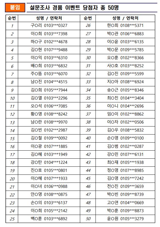 붙임 설문조사 경품 이벤트 당첨자 총 50명
순번, 성명/연락처
1, 구O리 0103***0327
2, 이O희 0103***7398
3, 하O구 0102***4678
4, 김O현 0107***9488
5, 이O익 0103***6310
6, 배O희 0103***6832
7, 주O뜸 0103***6070
8, 남O진 0104***4515
9, 김O희 0105***7944
10, 김O열 0103***2296
11, 오O석 0106***7085
12, 황O영 0108***8242
13, 남O란 0108***9970
14, 김O빈 0102***2987
15, 김O철 0109***0092
16, 이O광 0107***1885
17, 김O혜 0103***1949
18, 강O탄 0104***1224
19, 진O호 0105***0801
20, 이O혜 0107***1933
21, 이O녀 0106***0988
22, 안O영 0108***0875
23, 손O의 0103***6137
24, 이O희 0105***2142
25, 백O훈 0103***6892
26, 한O희 0108***5371
27, 박O관 0106***6883
28, 이O윤 0103***6135
29, 박O문 0109***5785
30, 오O훈 0102***8366
31, 사O호 0103***8252
32, 김O진 0109***5599
33, 지O아 0108***6924
34, 송O근 0105***8346
35, 최O진 0104***3404
36, 이O니 0104***2696
37, 임O이 0102***8862
38, 이O자 0102***0506
39, 김O우 0108***5832
40, 손O영 0109***0100
41, 김O범 0102***0287
42, 강O민 0107***6131
43, 최O재 0105***1938
44, 정O영 0107***8985
45, 김O영 0105***7242
46, 전O진 0109***3659
47, 박O빈 0109***8739
48, 고O연 0104***0669
49, 박O훈 0109***8873
50, 윤O원 0105***3279