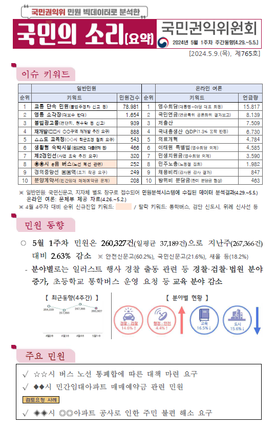민원 빅데이터 동향「국민의 소리」제765호