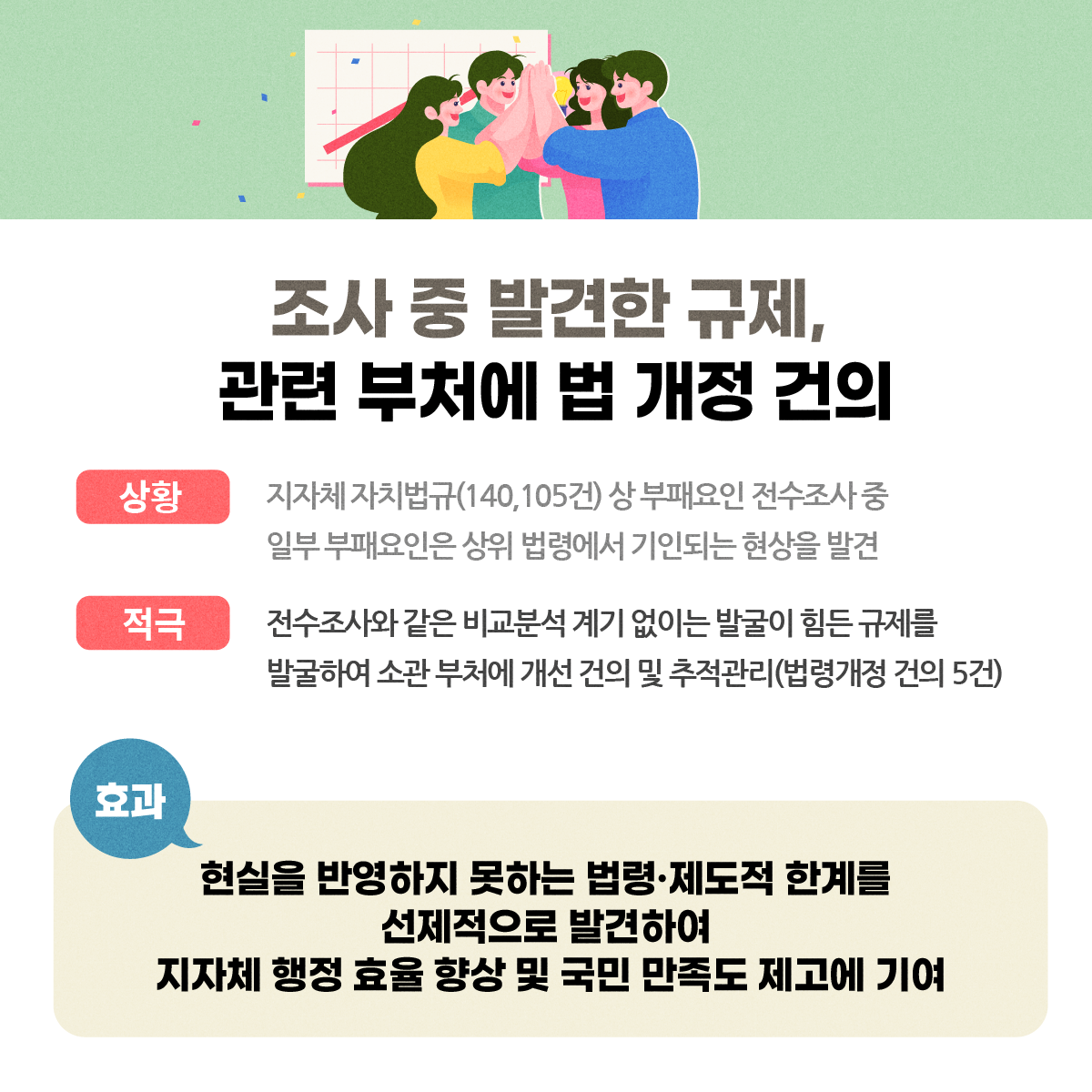 조사 중 발견한 규제, 관련 부처에 법 개정 건의 <상황> 지자체 자치범규(140,105건)상 부패요인 전수조사 중 일부 부패요인은 상위 법령에서 기인되는 현상을 발견 <적극> 전수조사와 같은 비교분석 계기 없이는 발굴이 힘든 규제를 발굴하여 소관 부처에 개선 건의 및 추적관리(법령개정 건의 5건) <효과> 현실을 반영하지 못하는 법령·제도적 한계를 선제적으로 발견하여 지자체 행정 효율 향상 및 국민 만족도 제고에 기여