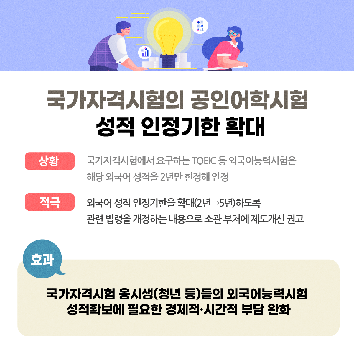 국가자격시험의 공인어학시험 성적 인정기한 확대 <상황> 국가자격시험에서 요구하는 TOEIC 등 외국어능력시험은 해당 외국어 성적을 2년만 한정해 인정 <적극> 외국어 성적 인정기한을 확대(2년→5년)하도록 관련 법령을 개정하는 내용으로 소관 부처에 제도개선 권고 <효과> 국가자격시험 응시생(청년 등)들의 외국어능력시험 성적확보에 필요한 경제적·시간적 부담 완화