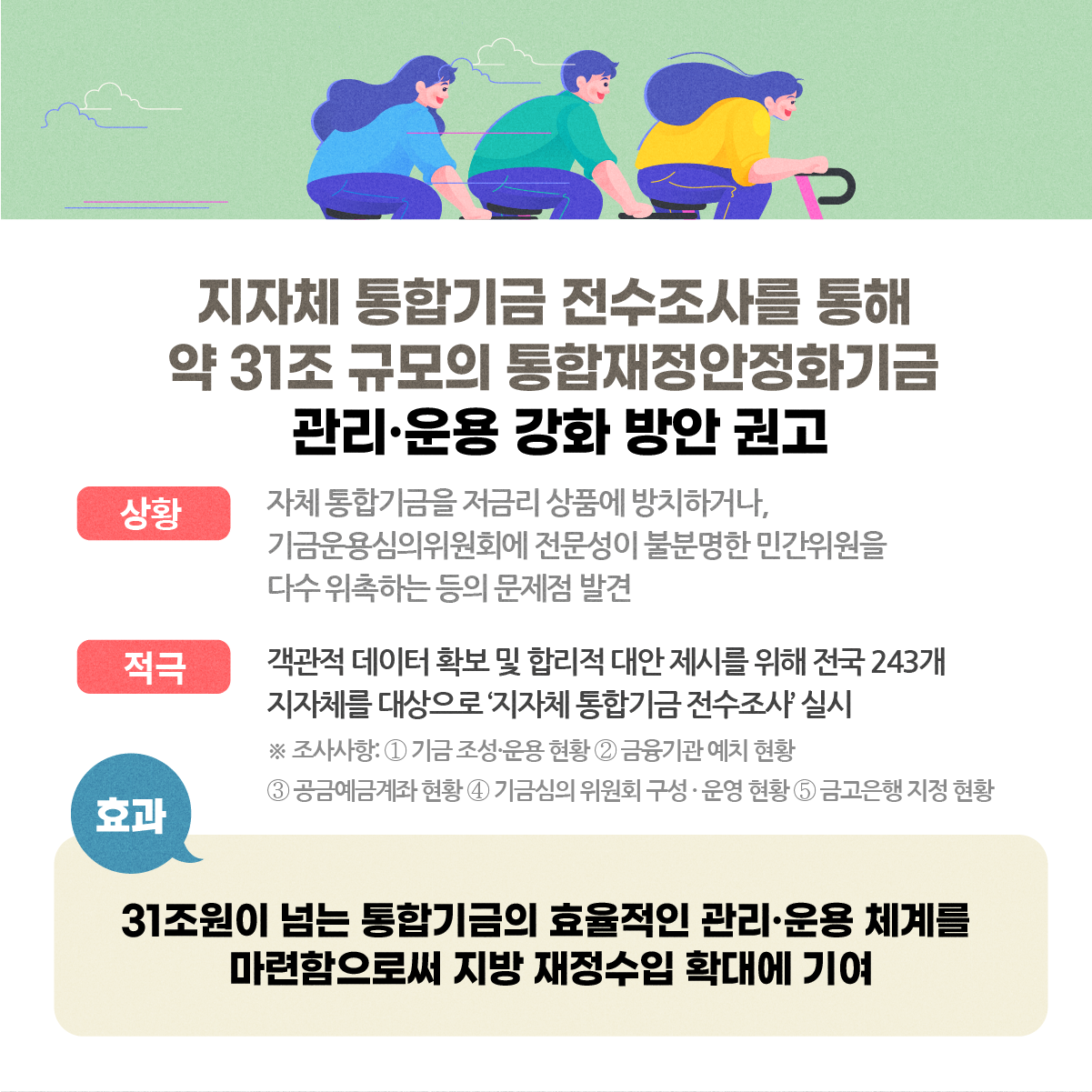 지자체 통합기금 전수조사를 통해 약 31조 규모의 통합재정안정화기금 관리·운용 강화 방안 권고 <상황> 자체 통합기금을 저금리 상품에 방치하거나, 기금운용심의위원회에 전문성이 불분명한 민간위원을 다수 위촉하는 등의 문제점 발견 <적극> 객관적 데이터 확보 및 합리적 대안 제시를 위해 전국 243개 지자체를 대상으로 '지자체 통합기금 전수조사' 실시 ※조사사항:①기금 조성·운용 현황 ②금융기관 예치 현황 ③공금예금계좌 현황 ④기금심의 위원회 구성·운영 현황 ⑤금고은행 지정 현황 <효과> 31조원이 넘는 통합기금의 효율적인 관리·운용 체계를 마련함으로써 지방 재정수입 확대에 기여