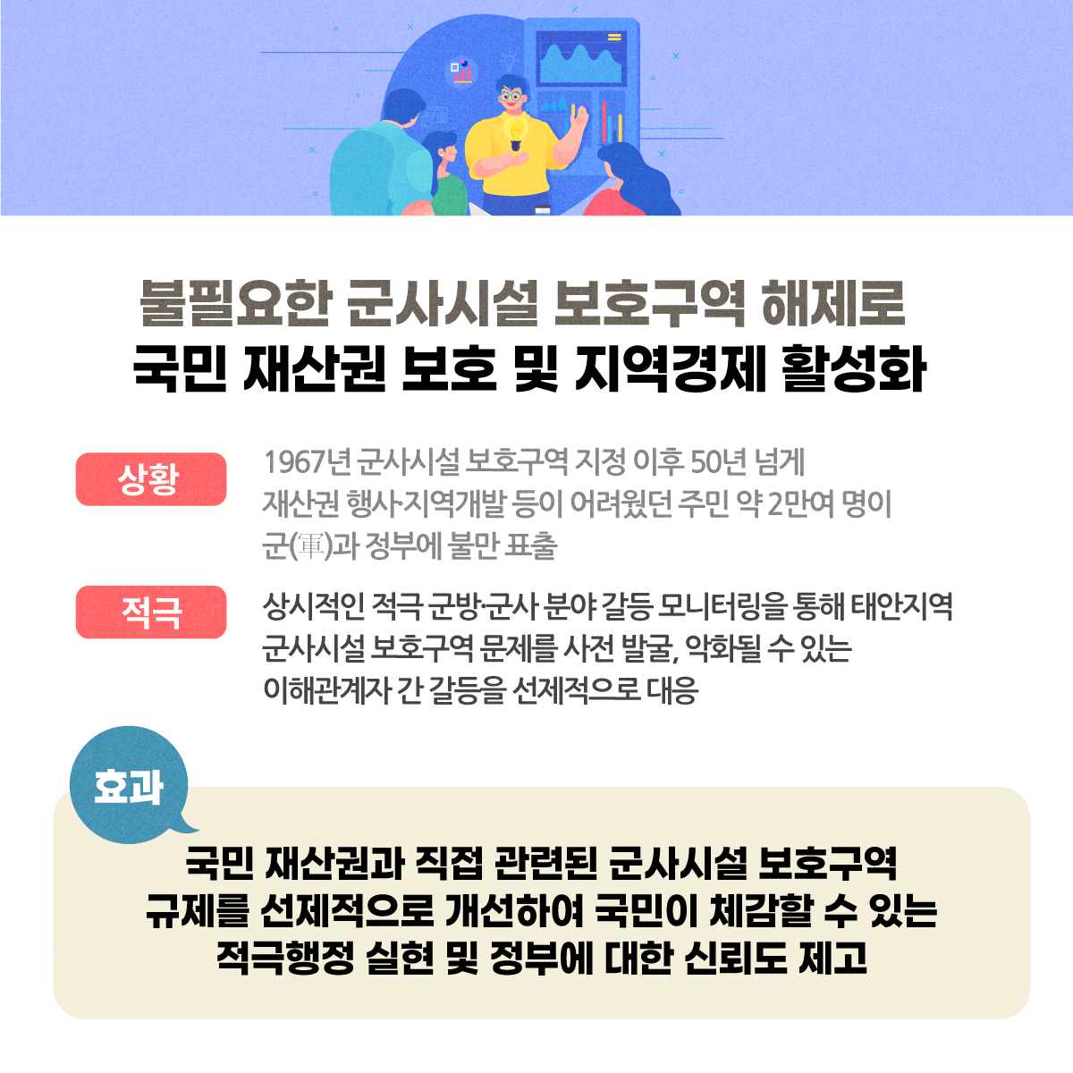불필요한 군사시설 보호구역 해제로 국민 재산권 보호 및 지역경제 활성화 <상황> 1967년 군사시설 보호구역 지정 이후 50년 넘게 재산권 행사·지역개발 등이 어려웠던 주민 약 2만여 명이 군(軍)과 정부에 불만 표출 <적극> 상시적인 적극 군방·군사 분야 갈등 모니터링을 통해 태안지역 군사시설 보호구역 문제를 사전 발굴, 악화될 수 있는 이해관계자 관 갈등을 선제적으로 대응 <효과> 국민 재산권과 직접 관련된 군사시설 보호구역 규제를 선제적으로 개선하여 국민이 체감할 수 있는 적극행정 실현 및 정부에 대한 신뢰도 제고