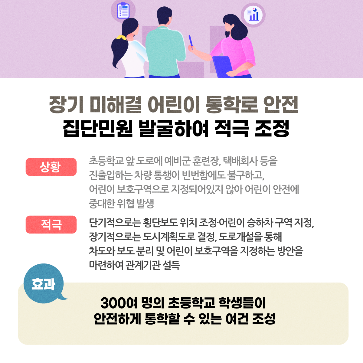 장기 미해결 어린이 통학로 안전 집단민원 발굴하여 적극 조정 <상황> 초등학교 앞 도로에 예비군 훈련장, 택배회사 등을 진출입하는 차량 통행이 빈번함에도 불구하고, 어린이 보호구역으로 지정되어있지 않아 어린이 안전에 중대한 위협 발생 <적극> 단기적으로는 횡단보도 위치 조정·어린이 승하차 구역 지정, 장기적으로는 도시계획도로 결정, 도로개설을 통해 차도와 보도 분리 및 어린이 보호구역을 지정하는 방안을 마련하여 관계기관 설득 <효과> 300여 명의 초등학교 학생들이 안전하게 통학할 수 있는 여건 조성