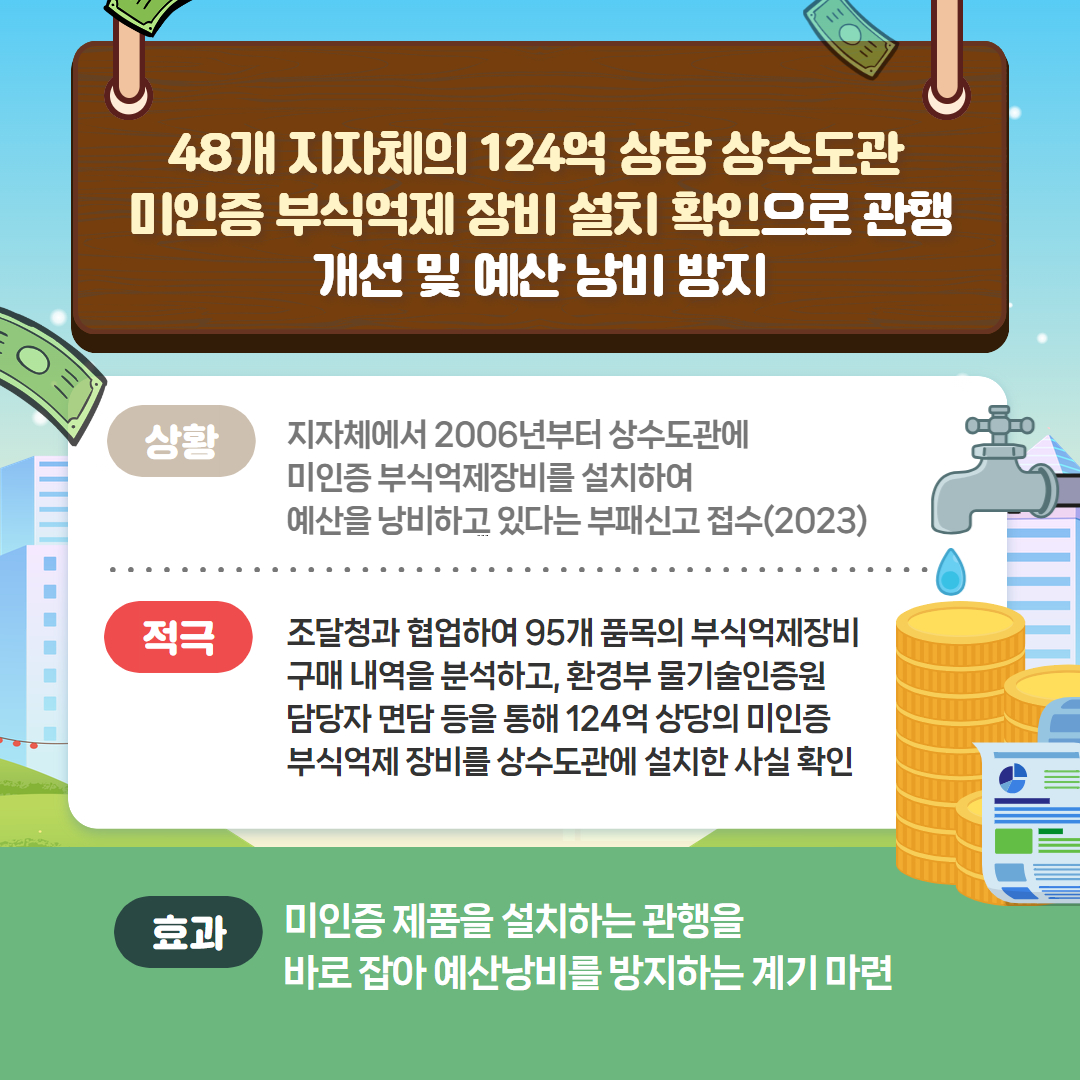 48개 지자체의 124억 상당 상수도관 미인증 부식억제 장비 설치 확인으로 관행 개선 및 예산 낭비 방지 <상황> 지자체에서 2006년부터 상수도관에 미인증 부식억제장비를 설치하여 예산을 낭비하고 있다는 부패신고 접수(2023) <적극> 조달청과 협업하여 95개 품목의 부식억제장비 구매 내역을 분석하고, 환경부 물기술인증원 담당자 면담 등을 통해 124억 상당의 미인증 부식억제 장비를 상수도관에 설치한 사실 확인 <효과> 미인증 제품을 설치하는 관행을 바로 잡아 예산낭비를 방지하는 계기 마련