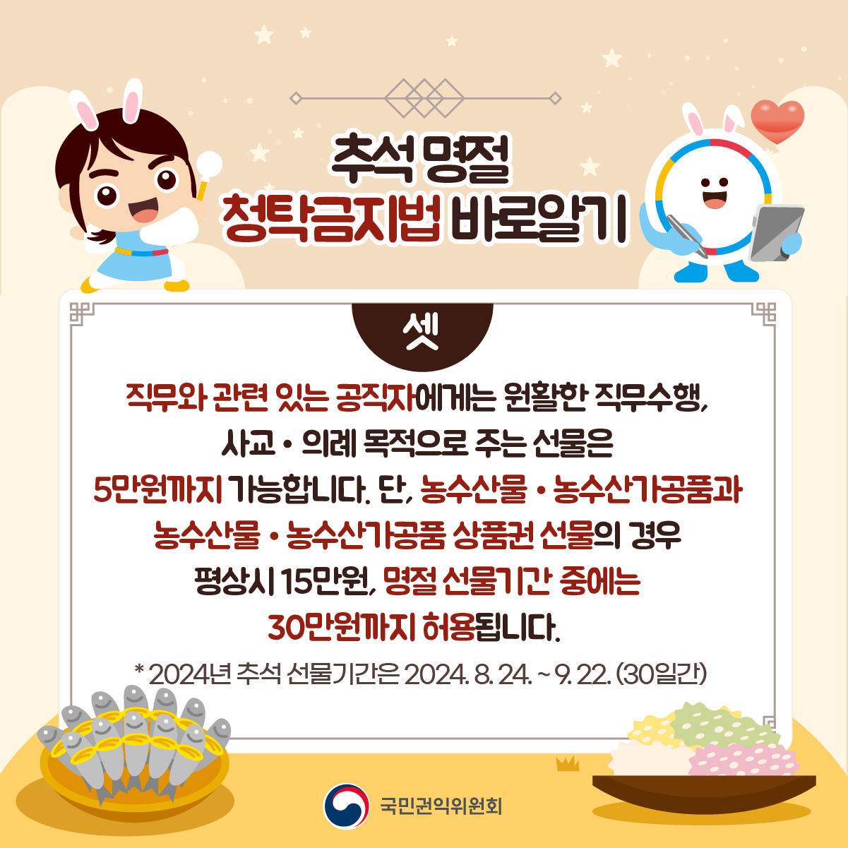 추석 명절 청탁금지법 바로알기
셋
직무와 관련 있는 공직자에게는 원활한 직무수행, 사교·의례 목적으로 주는 선물은 5만원까지 가능합니다. 단, 농수산물·농수산가공품과 농수산물·농수산가공품 상품권 선물의 경우 평상시 15만원, 명절 선물기간 중에는 30만원까지 허용됩니다.
*2024년 추석 선물기간은 2024.8.24.~9.22.(30일간)
국민권익위원회