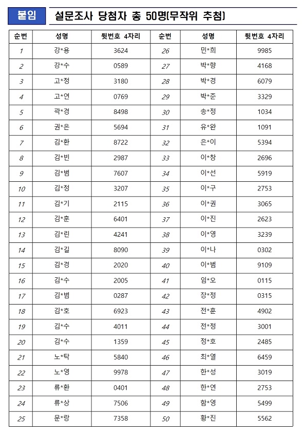붙임 설문조사 당첨자 총 50명(무작위 추첨)
순번, 성명, 뒷번호 4자리
1, 강*용, 3624
2, 강*수, 0589
3, 고*정, 3180
4, 고*연, 0769
5, 곽*경, 8498
6, 권*은, 5694
7, 김*환, 8722
8, 김*빈, 2987
9, 김*범, 7607
10, 김*정, 3207
11, 김*기, 2115
12, 김*훈, 6401
13, 김*린, 4241
14, 김*길, 8090
15, 김*경, 2020
16, 김*수, 2005
17, 김*범, 0287
18, 김*호, 6923
19, 김*수, 4011
20, 김*수, 1359
21, 노*탁, 5840
22, 노*영, 9978
23, 류*환, 0401
24, 류*상, 7506
25, 문*랑, 7358
26, 민*희, 9985
27, 박*향, 4168
28, 박*경, 6079
29, 박*준, 3329
30, 송*정, 1034
31, 유*완, 1091
32, 은*이, 5394
33, 이*창, 2696
34, 이*선, 5919
35, 이*구, 2753
36, 이*권, 3065
37, 이*진, 2623
38, 이*영, 3239
39, 이*나, 0302
40, 이*범, 3109
41, 임*오, 0115
42, 장*정, 0315
43, 전*훈, 4902
44, 전*정, 3001
45, 정*호, 2485
46, 최*열, 6459
47, 한*성, 3019
48, 한*영, 2753
49, 함*영, 5499
50, 황*진, 5562