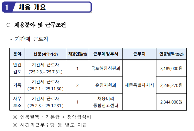 1 채용 개요
O채용분야 및 근무조건
-기간제 근로자
분야, 신분(계약기간), 채용인원(명), 근무예정부서, 근무지, 연봉월액(25년)
안건검토, 기간제 근로자(25.2.3.~25.7.31.), 1, 국토해양심판과, 세종특별자치시, 3,189,000원
기록, 기간제 근로자(25.2.1.~25.11.30.), 2, 운영지원과, 세종특별자치시, 2,236,270원
사무보조, 기간제 근로자(25.2.3.~25.12.31.), 1, 채용비리 통합신고센터, 세종특별자치시, 2,344,000원
※연봉월액:기본급+정액급식비
※시간외근무수당 등 별도 지급