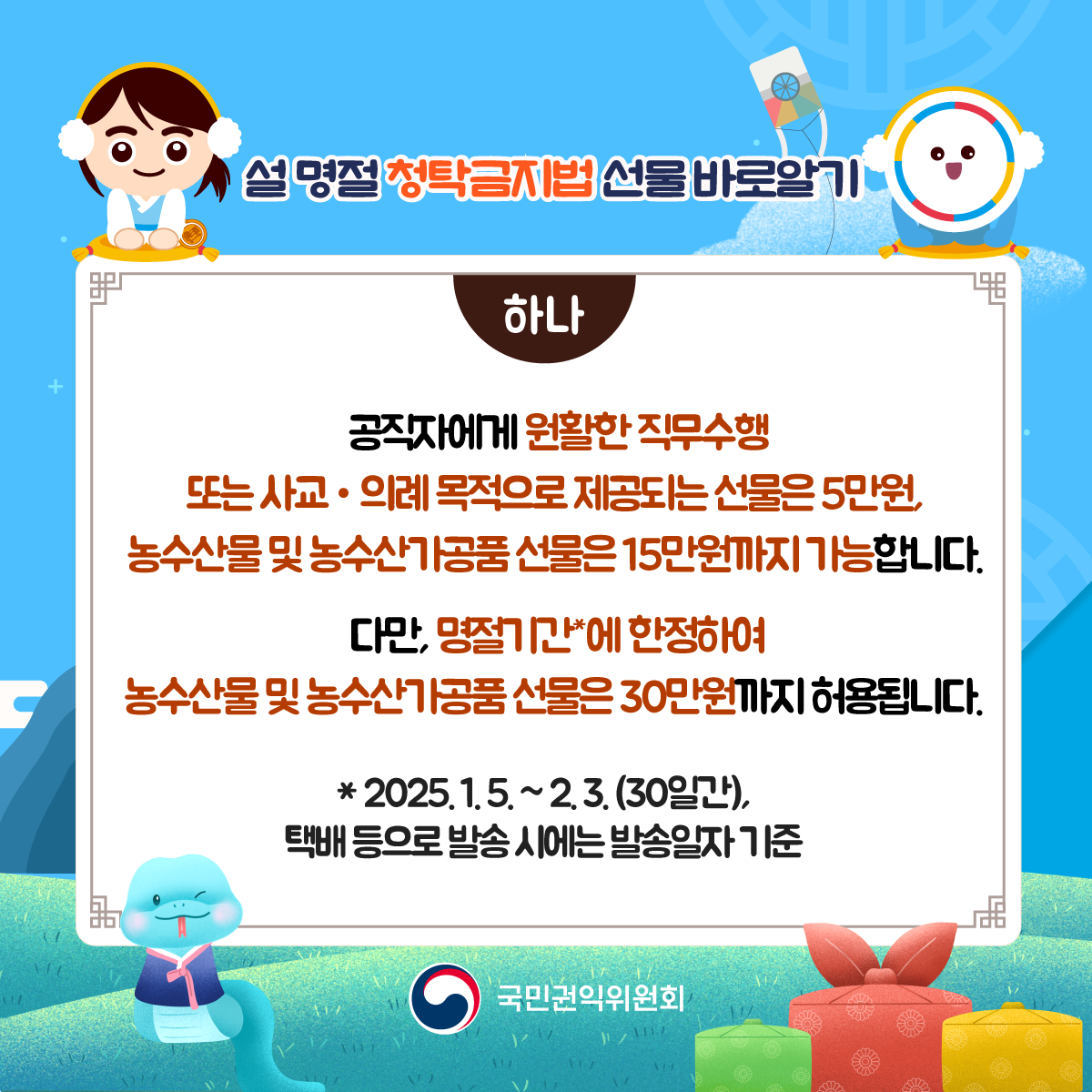 설 명절 청탁금지법 선물 바로알기 <하나 /> 공직자에게 원활한 직무수행 또는 사교·의례 목적으로 제공되는 선물은 5만원, 농수산물 및 농수산가공품 선물은 15만원까지 가능합니다. 다만, 명절기간*에 한정하여 농수산물 농수산가공품 선물은 30만원까지 허용됩니다. *2025.1.5.~2.3.(30일간), 택배 등으로 발송 시에는 발송일자 기준 국민권익위원회