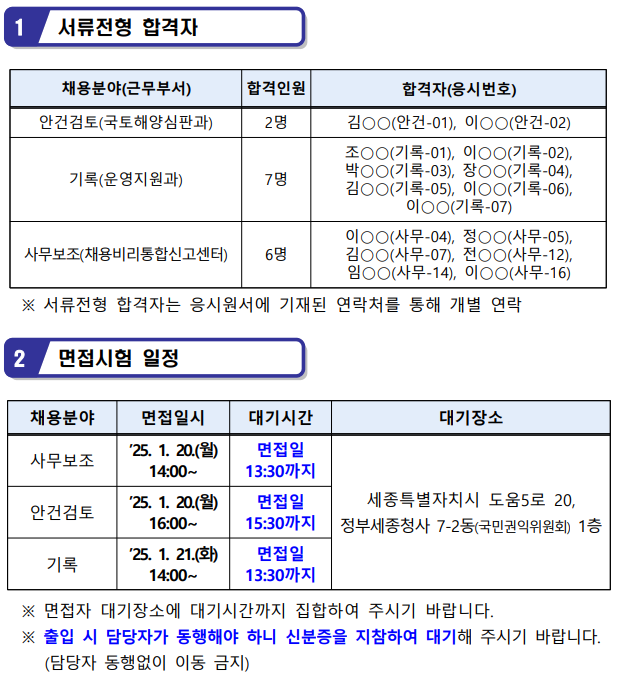 1 서류전형 합격자
채용분야(근무부서), 합격인원, 합격자(응시번호)
안건검토(국토해양심판과), 2명, 김OO(안건-01) 이OO(안건-02)
기록(운영지원과), 7명, 조OO(기록-01) 이OO(기록-02) 박OO(기록-03) 장OO(기록-04) 김OO(기록-05) 이OO(기록-06) 이OO(기록-07)
사무보조(채용비리통합신고센터), 6명, 이OO(사무-04) 정OO(사무-05) 김OO(사무-07) 전OO(사무-12) 임OO(사무-14) 이OO(사무-16)
※서류전형 합격자는 응시원서에 기재된 연락처를 통해 개별 연락
2 면접시험 일정
채용분야, 면접일시, 대기시간, 대기장소
사무보조, 25.1.20.(월)~14:00~, 면접일 13:30까지, 세종특별자치시 도움5로 20 정부세종청사 702동(국민권익위원회) 1층
안건검토, 25.1.20.(월) 16:00~, 면접일 15:30까지, 세종특별자치시 도움5로 20 정부세종청사 702동(국민권익위원회) 1층
기록, 25.1.21.(화) 14:00~, 면접일 13:30까지, 세종특별자치시 도움5로 20 정부세종청사 702동(국민권익위원회) 1층
※면접자 대기장소에 대기시간까지 집합하여 주시기 바랍니다.
※출입 시 담당자가 동행해야 하니 신분증을 지참하여 대기해 주시기 바랍니다.(담당자 동행없이 이동 금지)