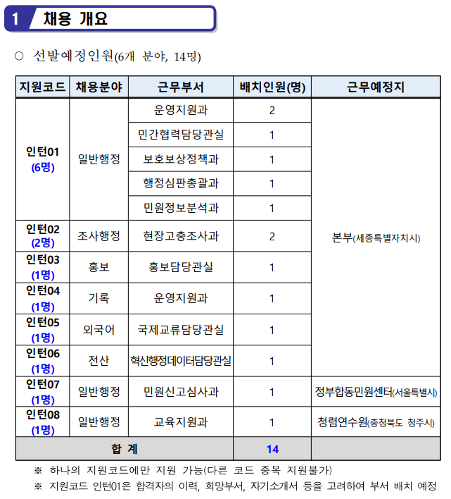 1 채용 개요
O선발예정인원(6개 분야, 14명)
지원코드, 채용분야, 근무부서, 배치인원(명), 근무예정지
인턴01(6명), 일반행정, [(운영지원과, 2), (민간협력담당관실, 1), (보호보상정책과, 1), (행정심판총괄과, 1), (민원정보분석과, 1)], 본부(세종특별자치시) 
인턴02(2명), 조사행정, 현장고충조사과, 2, 본부(세종특별자치시)
인턴03(1명), 홍보, 홍보담당관실, 1, 본부(세종특별자치시)
인턴04(1명), 기록, 운영지원과, 1, 본부(세종특별자치시)
인턴05(1명), 외국어, 국제교류담당관실, 1, 본부(세종특별자치시)
인턴06(1명), 전산, 혁신형쟁데이터담당관실, 1, 본부(세종특별자치시)
인턴07(1명), 일반행정, 민원신고심사과, 1, 정부합동민원센터(서울특별시)
인턴08(1명), 일반행정, 교육지원과, 1,  청렴연수원(충청북도 청주시)
합계, 14
※하나의 지원코드에만 지원 가능(다른 코드 중복 지원불가)
※지원코드 인턴01은 합격자의 이력, 희망부서, 자기소개서 등을 고려하여 부서 배치 예정