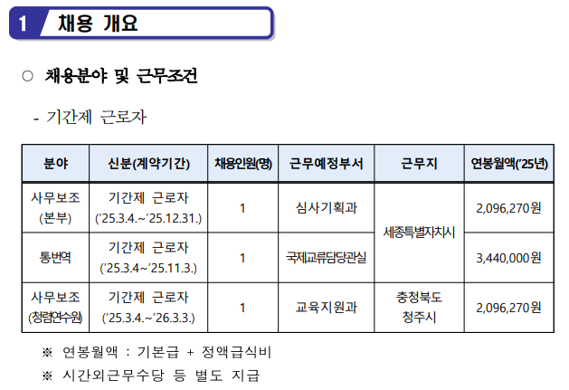 1 채용 개요
O채용분야 및 근무조건
-기간제 근로자
분야, 신분(계약기간), 채용인원(명), 근무예정부서, 근무지, 연봉월액(25년)
사무보조(본부), 기간제 근로자(25.3.4.~25.12.31.), 1, 심사기획과, 세종특별자치시, 2,096,270원
통·번역, 기간제 근로자(25.3.4.~25.11.3.), 1, 국제교류담당관실, 세종특별자치시, 3,440,000원
사무보조(청렴연수원), 기간제 근로자(25.3.4.~26.3.3.), 1, 교육지원과, 충청북도 청주시, 2,096,270원
※연봉월액 : 기본그 + 정액급식비
※시간외근무수당 등 별도 지급