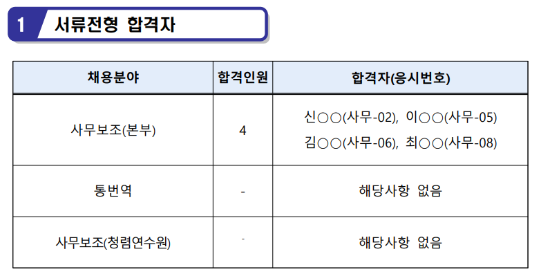 1 서류전형 합격자
채용분야, 합격인원, 합격자(응시번호)
사무보조(본부), 4, 신OO(사무-02) 이OO(사무-05) 김OO(사무-06) 최OO(사무-08)
통번역, -, 해당사항 없음
사무보조(청렴연수원), -, 해당사항 없음