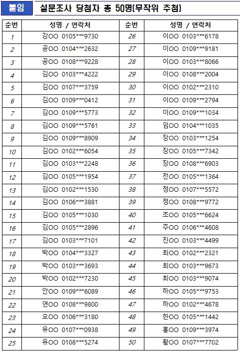 붙임 설문조사 당첨자 총 50명(무작위 추첨)
순번, 성명/연락처
1, 강OO 0105***9730
2, 공OO 0104***2632
3, 공OO 0108***9228
4, 김OO 0103***4222
5, 김OO 0107***3759
6, 김OO 0109***0412
7, 김OO 0109***5773
8, 김OO 0109***5761
9, 김OO 0109***8909
10, 김OO 0102***6054
11, 김OO 0103***2248
12, 김OO 0105***1954
13, 김OO 0102***1530
14, 김OO 0106***3881
15, 김OO 0105***1030
16, 김OO 0105***2896
17, 김OO 0103***7101
18, 박OO 0104***3327
19, 박OO 0103***3693
20, 박OO 0102***7230
21, 안OO 0109***6089
22, 연OO 0108***9800
23, 오OO 0106***3180
24, 유OO 0107***0938
25, 유OO 0108***5274
26, 이OO 0103***6178
27, 이OO 0109***9181
28, 이OO 0103***8066
29, 이OO 0108***2004
30, 이OO 0102***2310
31, 이OO 0109***2794
32, 이OO 0109***1034
33, 임OO 0104***1035
34, 장OO 0103***1254
35, 장OO 0105***7342
36, 장OO 0108***6903
37, 전OO 0105***1364
38, 정OO 0107***5572
39, 정OO 0108***9772
40, 조OO 0105***6624
41, 주OO 0106***4608
42, 진OO 0103***4499
43, 최OO 0102***2321
44, 최OO 0103***9673
45, 최OO 0103***9074
46, 하OO 0105***9753
47, 하OO 0102***4678
48, 한OO0105***1442
49, 홍OO 0109***3974
50, 황OO 0107***7702