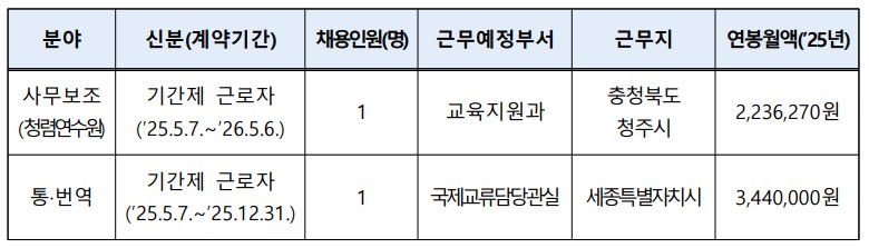 분야 | 신분(계약기간) | 채용인원(명) | 근무예정부서 | 근무지 | 연봉월액(`25년)
사무보조(청렴연수원) | 기간제 근로자(`25.5.7.~`26.5.6.) | 1 | 교육지원과 | 충청북도 청주시 | 2,236,270원
통·번역 | 기간제 근로자(`25.5.7.~`25.12.31.) | 1 | 국제교류담당관실 | 세종특별자치시 | 3,440,000원
