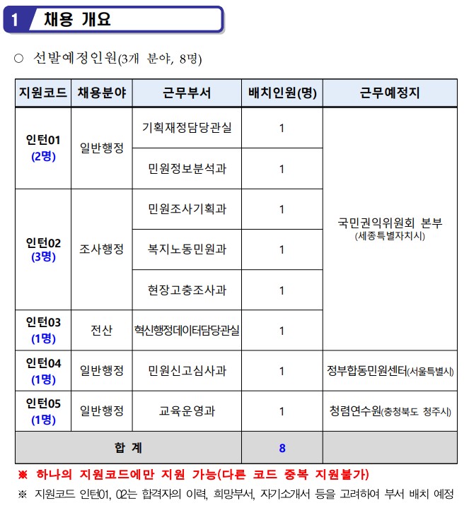 채용 개요