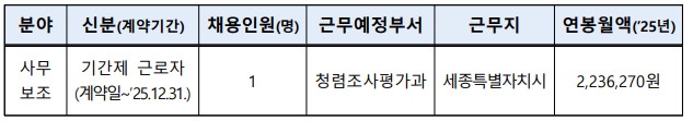 분야 신분(계약기간) 채용인원(명) 근무예정부서 근무지 연봉월액(’25년) 사무보조 기간제 근로자 (계약일~’25.12.31.) 1 청렴조사평가과 세종특별자치시 2,236,270원