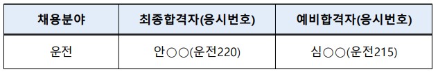 채용분야 최종합격자(응시번호) 예비합격자(응시번호) 운전 안○○(운전220) 심○○(운전215)