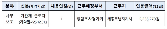 분야 신분(계약기간) 채용인원(명) 근무예정부서 근무지 연봉월액(’25년) 사무보조 기간제 근로자 (계약일~’25.12.31.) 1 청렴조사평가과 세종특별자치시 2,236,270원