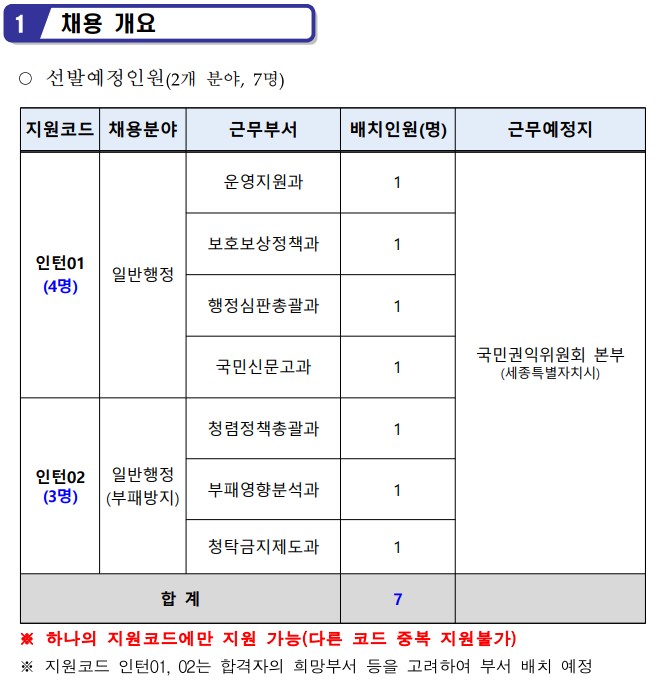 1   채용 개요 ○ 선발예정인원(2개 분야, 7명) 지원코드 채용분야 근무부서 배치인원(명) 근무예정지 인턴01 (4명) 일반행정 운영지원과 1 국민권익위원회 본부 (세종특별자치시) 보호보상정책과 1 행정심판총괄과 1 국민신문고과 1 인턴02 (3명) 일반행정 (부패방지) 청렴정책총괄과 1 부패영향분석과 1 청탁금지제도과 1 합 계 7 ※ 하나의 지원코드에만 지원 가능(다른 코드 중복 지원불가)  ※ 지원코드 인턴01, 02는 합격자의 희망부서 등을 고려하여 부서 배치 예정
