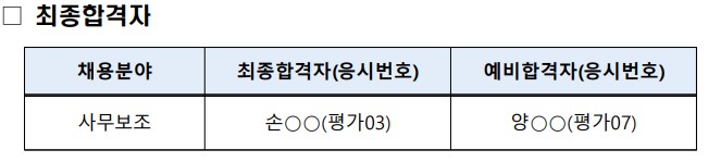 □ 최종합격자 채용분야 최종합격자(응시번호) 예비합격자(응시번호) 사무보조 손○○(평가03) 양○○(평가07)