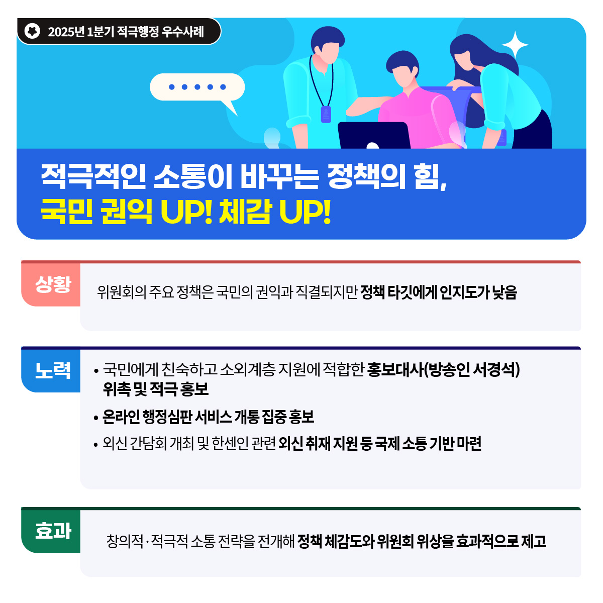 2025년 1분기 적극행정 우수사례
적극적인 소통이 바꾸는 정책의 힘, 국민 권익 UP! 체감 UP!
 (상황)
 - 위원회의 주요 정책은 국민의 권익과 직결되지만 정책 타깃에게 인지도가 낮음
 (노력)
 - 국민에게 친숙하고 소외계층 지원에 적합한 홍보대사(방송인 서경석) 위촉 및 적극 홍보
 - 온라인 행정심판 서비스 개통 집중 홍보
 - 외신 간담회 개최 및 한센인 관련 외신 취재 지원 등 국제 소통 기반 마련
 (효과)
 - 창의적·적극적 소통 전략을 전개해 정책 체감도와 위원회 위상을 효과적으로 제고