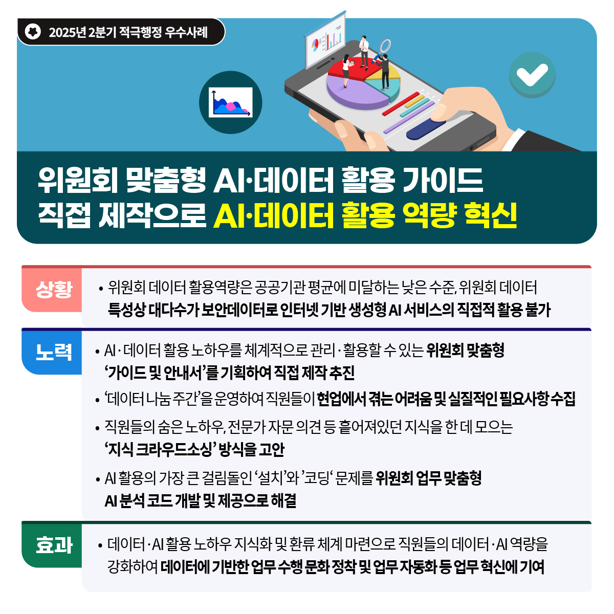 2025년 2분기 적극행정 우수사례
위원회 맞춤형 AI·데이터 활용 가이드 직접 제작으로 AI·데이터 활용 역량 혁신
 (상황)
 - 위원회 데이터 활용역량은 공공기관 평균에 미달하는 낮은 수준, 위원회 데이터 특성상 대다수가 보안데이터로 인터넷 기반 생성형 AI 서비스의 직접적 활용 불가
 (노력)
 - AI·데이터 활용 노하우를 체계적으로 관리·활용할 수 있는 위원회 맞춤형 ‘가이드 및 안내서’를 기획하여 직접 제작 추진
 - ‘데이터 나눔 주간’을 운영하여 직원들이 현업에서 겪는 어려움 및 실질적인 필요사항 수집
 - 직원들의 숨은 노하우, 전문가 자문 의견 등 흩어져있던 지식을 한 데 모으는 ‘지식 크라우드소싱’ 방식을 고안
 - AI 활용의 가장 큰 걸림돌인 ‘설치’와 ’코딩‘ 문제를 위원회 업무 맞춤형 AI 분석 코드 개발 및 제공으로 해결
 (효과)
 - 데이터·AI 활용 노하우 지식화 및 환류 체계 마련으로 직원들의 데이터·AI 역량을 강화하여 데이터에 기반한 업무 수행 문화 정착 및 업무 자동화 등 업무 혁신에 기여