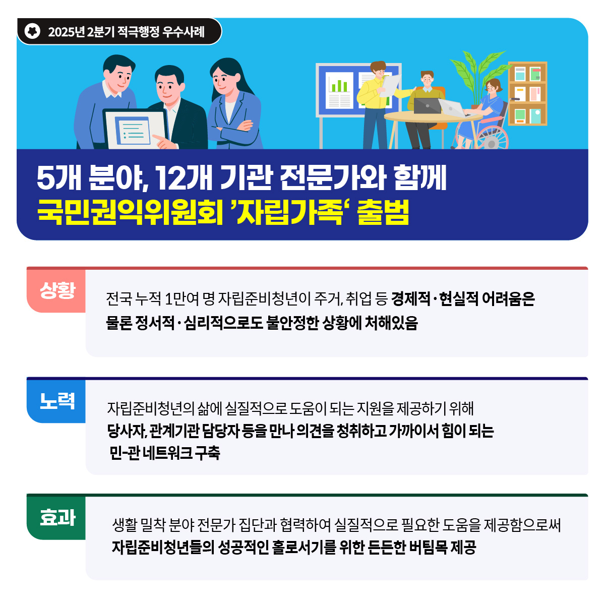 2025년 2분기 적극행정 우수사례
5개 분야, 12개 기관 전문가와 함께 국민권익위원회 ’자립가족‘ 출범
 (상황)
 - 전국 누적 1만여 명 자립준비청년이 주거, 취업 등 경제적·현실적 어려움은 물론 정서적·심리적으로도 불안정한 상황에 처해있음
 (노력)
 - 자립준비청년의 삶에 실질적으로 도움이 되는 지원을 제공하기 위해 당사자, 관계기관 담당자 등을 만나 의견을 청취하고 가까이서 힘이 되는 민-관 네트워크 구축
 (효과)
 - 생활 밀착 분야 전문가 집단과 협력하여 실질적으로 필요한 도움을 제공함으로써 자립준비청년들의 성공적인 홀로서기를 위한 든든한 버팀목 제공