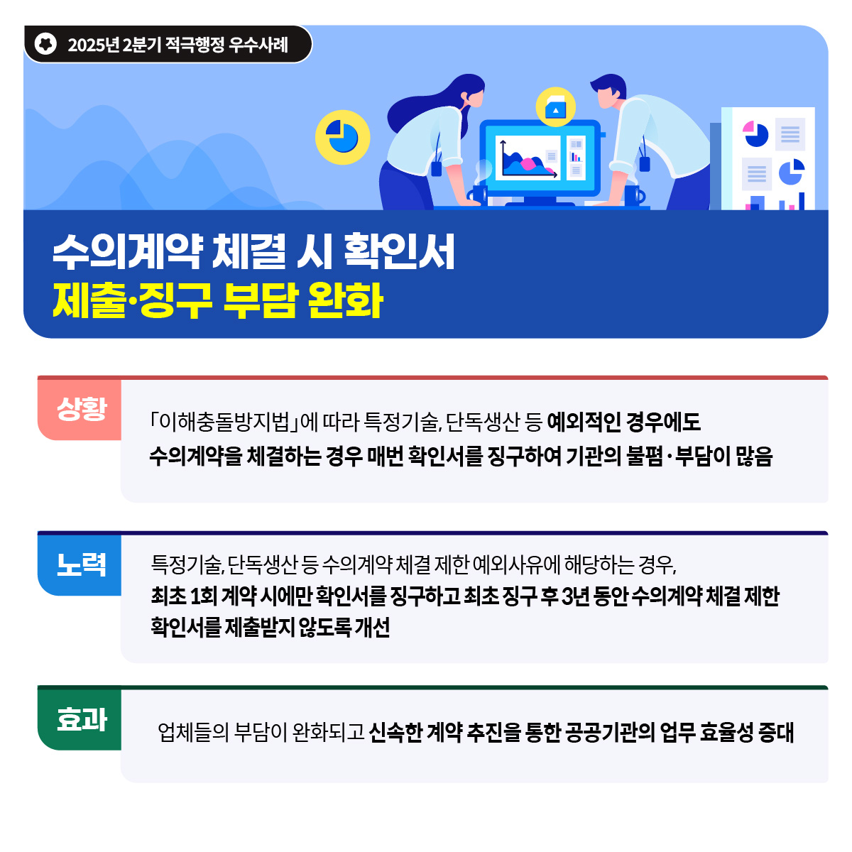 2025년 2분기 적극행정 우수사례
수의계약 체결 시 확인서 제출·징구 부담 완화
 (상황)
 - ｢이해충돌방지법｣에 따라 특정기술, 단독생산 등 예외적인 경우에도 수의계약을 체결하는 경우 매번 확인서를 징구하여 기관의 불폄·부담이 많음
 (노력)
 - 특정기술, 단독생산 등 수의계약 체결 제한 예외사유에 해당하는 경우, 최초 1회 계약 시에만 확인서를 징구하고 최초 징구 후 3년 동안 수의계약 체결 제한 확인서를 제출받지 않도록 개선
 (효과)
 - 업체들의 부담이 완화되고 신속한 계약 추진을 통한 공공기관의 업무 효율성 증대