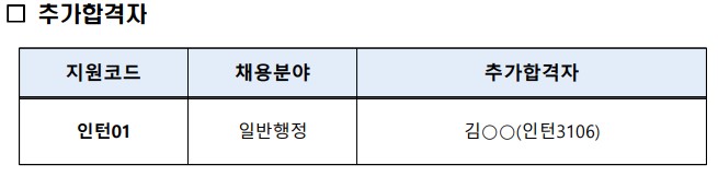 추가합격자
지원코드 인턴01 채용분야 일반행정 추가합격자 김○○(인턴3106)