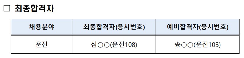 최종합격자 채용분야:운전, 최종합격자(응시번호):심○○(운전108), 예비합격자(응시번호):송○○(운전103)