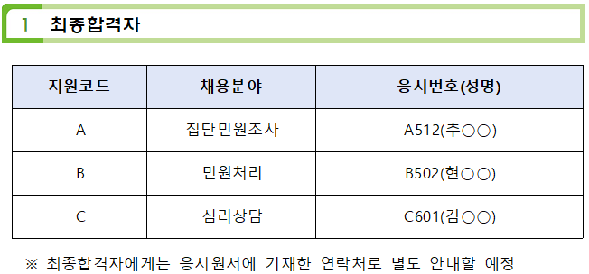 1. 최종합격자
지원코드:A, 채용분야:집단민원조사, 응시번호(성명):A512(추○○)
지원코드:B, 채용분야:민원처리, 응시번호(성명):B502(현○○)
지원코드:C, 채용분야:심리상담, 응시번호(성명):C601(김○○)
※최종합격자에게는 응시원서에 기재한 연락처로 별도 안내할 예정