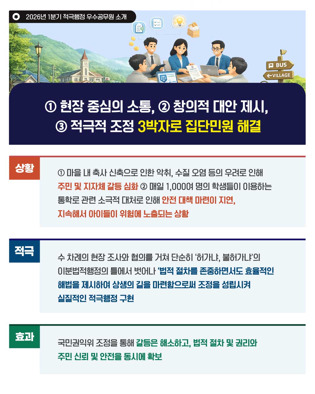 ① 현장 중심의 소통, ② 창의적 대안 제시, ③ 적극적 조정 3박자로 집단민원 해결  - (상황) ① 마을 내 축사 신축으로 인한 악취, 수질 오염 등의 우려로 인해 주민 및 지자체 갈등 심화 ② 매일 1,000여 명의 학생들이 이용하는 통학로 관련 소극적 대처로 인해 안전 대책 마련이 지연, 지속해서 아이들이 위험에 노출되는 상황  - (적극) 수 차례의 현장 조사와 협의를 거쳐 단순히 ‘허가냐, 불허가냐’의 이분법적행정의 틀에서 벗어나 ‘법적 절차를 존중하면서도 효율적인 해법을 제시하여 상생의 길을 마련함으로써 조정을 성립시켜 실질적인 적극행정 구현  - (효과) 국민권익위 조정을 통해 갈등은 해소하고, 법적 절차 및 권리와 주민 신뢰 및 안전을 동시에 확보