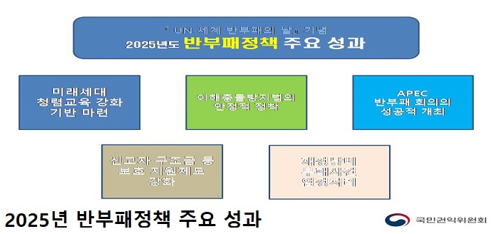 UN 세계 반부패의 날 기념 2025년도 반부패정책 주요 성과 미래세대 청렴교육 강화 기반 마련, 이해충돌방지법의 안정적 정착, APEC 반부패 호의의 성공적 개최, 신고자 구조금 등  보호 지원제도 강화, 재정낭비 부패사건 엄정처리. 2025년 반부패정책 주요 성과 국민권익위원회