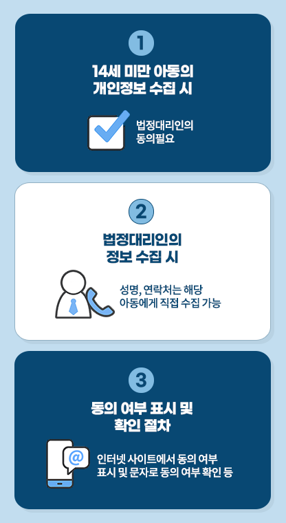 1번 14세 미만 아동의 개인정보 수집 시 법정대리인의 동의 필요 2번 법정대리인의 정보 수집 시 성명, 연락처는 해당 아동에게 직접 수집 가능 3번 동의 여부 표시 및 확인 절차 인터넷 사이트에서 동의 여부 표시 및 문자로 동의 여부 확인 등