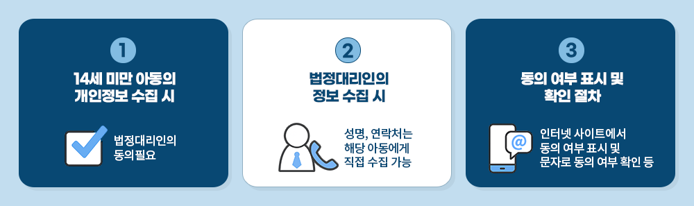 1번 14세 미만 아동의 개인정보 수집 시 법정대리인의 동의 필요 2번 법정대리인의 정보 수집 시 성명, 연락처는 해당 아동에게 직접 수집 가능 3번 동의 여부 표시 및 확인 절차 인터넷 사이트에서 동의 여부 표시 및 문자로 동의 여부 확인 등