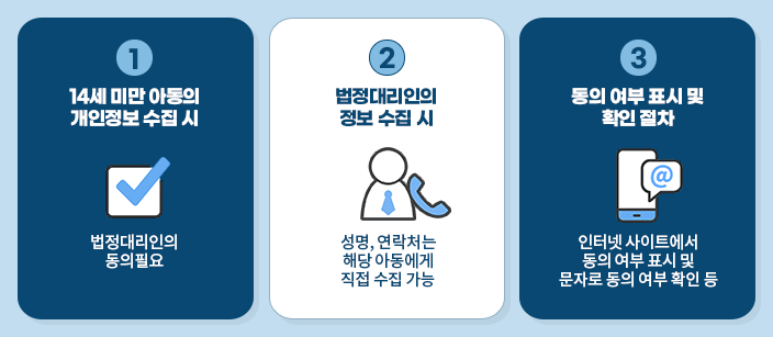 1번 14세 미만 아동의 개인정보 수집 시 법정대리인의 동의 필요 2번 법정대리인의 정보 수집 시 성명, 연락처는 해당 아동에게 직접 수집 가능 3번 동의 여부 표시 및 확인 절차 인터넷 사이트에서 동의 여부 표시 및 문자로 동의 여부 확인 등