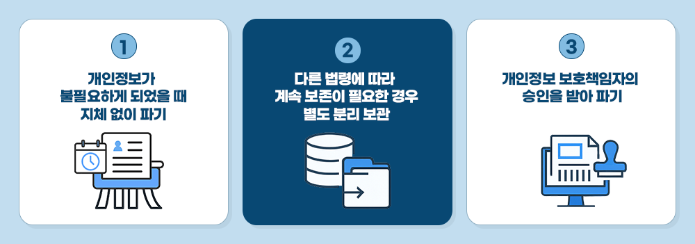 1번 개인정보가 불필요하게 되었을 때 지체 없이 파기 2번 다른 법령에 따라 계속 보존이 필요한 경우 별도 분리 보관 3번 개인정보 보호책임자의 승인을 받아 파기
