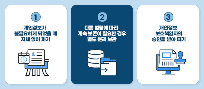 1번 개인정보가 불필요하게 되었을 때 지체 없이 파기 2번 다른 법령에 따라 계속 보존이 필요한 경우 별도 분리 보관 3번 개인정보 보호책임자의 승인을 받아 파기