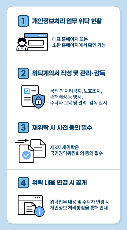 1번 개인정보처리 업무 위탁 현황 대표 홈페이지 또는 소관 홈페이지에서 확인 가능 2번 위탁계약서 작성 및 관리·감독 목적 외 처리금지, 보호조치, 손해배상 등 명시 수탁자 교육 및 관리·감독 실시 3번 재위탁 시 사전 동의 필수 제3자 재위탁은 국민권익위원회의 동의 필수 4번 위탁 내용 변경 시 공개 위탁업무 내용 및 수탁자 변경 시 개인정보 처리방침을 통해 안내