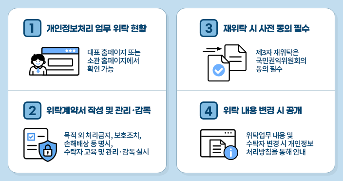 1번 개인정보처리 업무 위탁 현황 대표 홈페이지 또는 소관 홈페이지에서 확인 가능 2번 위탁계약서 작성 및 관리·감독 목적 외 처리금지, 보호조치, 손해배상 등 명시 수탁자 교육 및 관리·감독 실시 3번 재위탁 시 사전 동의 필수 제3자 재위탁은 국민권익위원회의 동의 필수 4번 위탁 내용 변경 시 공개 위탁업무 내용 및 수탁자 변경 시 개인정보 처리방침을 통해 안내