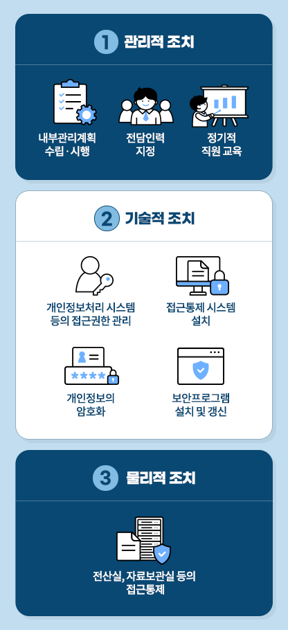 1번 관리적 조치 내부관리계획 수립·시행 전담인력 지정 정기적 직원 교육 2번 기술적 조치 개인정보처리 시스템 등의 접근권한 관리 접근통제 시스템 설치 개인정보의 암호화 보안프로그램의 설치 및 갱신 3번 물리적 조치 전산실, 자료보관실 등의 접근통제