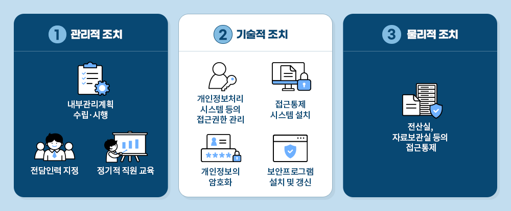 1번 관리적 조치 내부관리계획 수립·시행 전담인력 지정 정기적 직원 교육 2번 기술적 조치 개인정보처리 시스템 등의 접근권한 관리 접근통제 시스템 설치 개인정보의 암호화 보안프로그램의 설치 및 갱신 3번 물리적 조치 전산실, 자료보관실 등의 접근통제
