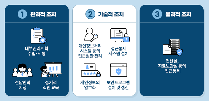 1번 관리적 조치 내부관리계획 수립·시행 전담인력 지정 정기적 직원 교육 2번 기술적 조치 개인정보처리 시스템 등의 접근권한 관리 접근통제 시스템 설치 개인정보의 암호화 보안프로그램의 설치 및 갱신 3번 물리적 조치 전산실, 자료보관실 등의 접근통제