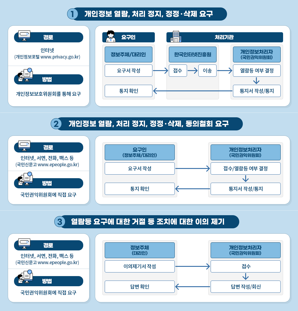 1번 개인정보 열람, 처리 정지, 정정·삭제 요구 경로 인터넷(개인정보포털 www.privacy.go.kr) 방법 개인정보보호위원회를 통해 요구 요구인 정보주체/대리인 처리기관 한국인터넷진흥원 개인정보처리자(국민권익위원회) 요구서 작성  /> 접수 > 이송 > 열람등 여부 결정 > 통지서 작성/통지 > 통지 확인 2번 개인정보 열람, 처리 정지, 정정·삭제, 동의철회 요구 경로 인터넷,서면,전화,팩스 등(국민신문고 www.epeople.go.kr) 방법 국민권익위원회에 직접 요구 요구인(정보주체/대리인) 개인정보처리자(국민권익위원회) 요구서 작성 > 접수/열람등 여부 결정 > 통지서 작성/통지 > 통지 확인 3번 열람등 요구에 대한 거절 등 조치에 대한 이의 제기 경로 인터넷,서면,전화,팩스 등(국민신문고 www.epeople.go.kr) 방법 국민권익위원회에 직접 요구 정보주체(대리인) 개인정보처리자(국민권익위원회) 이의제기서 작성 > 접수 > 답변 작성/회신 > 답변 확인